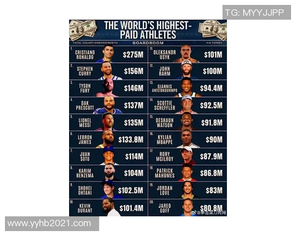 全球足球篮球球星收入大揭秘 谁是最赚钱的体育明星 全球足球篮球球星收入大揭秘 谁是最赚钱的体育明星